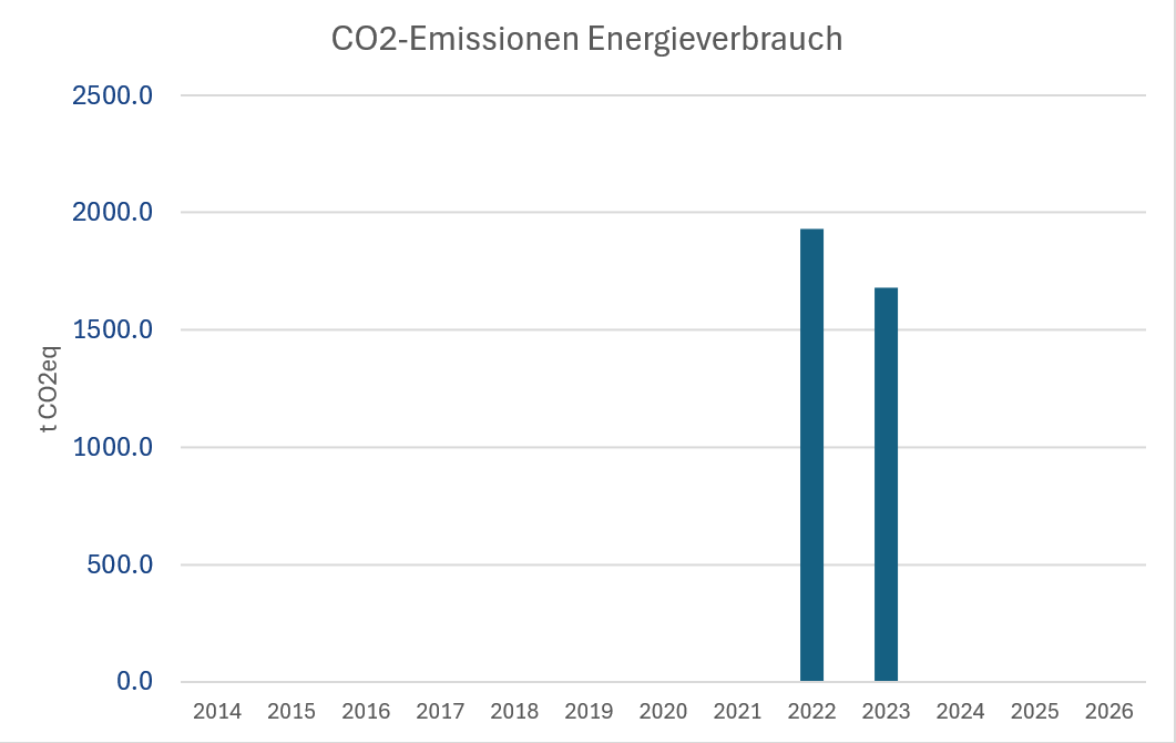 250122_Grafik_CO2-Emissionen