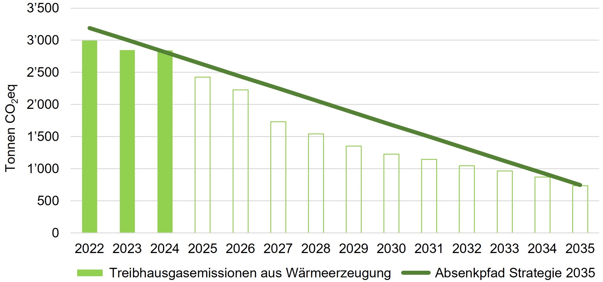 THG_Absenkpfad_2022bis2024