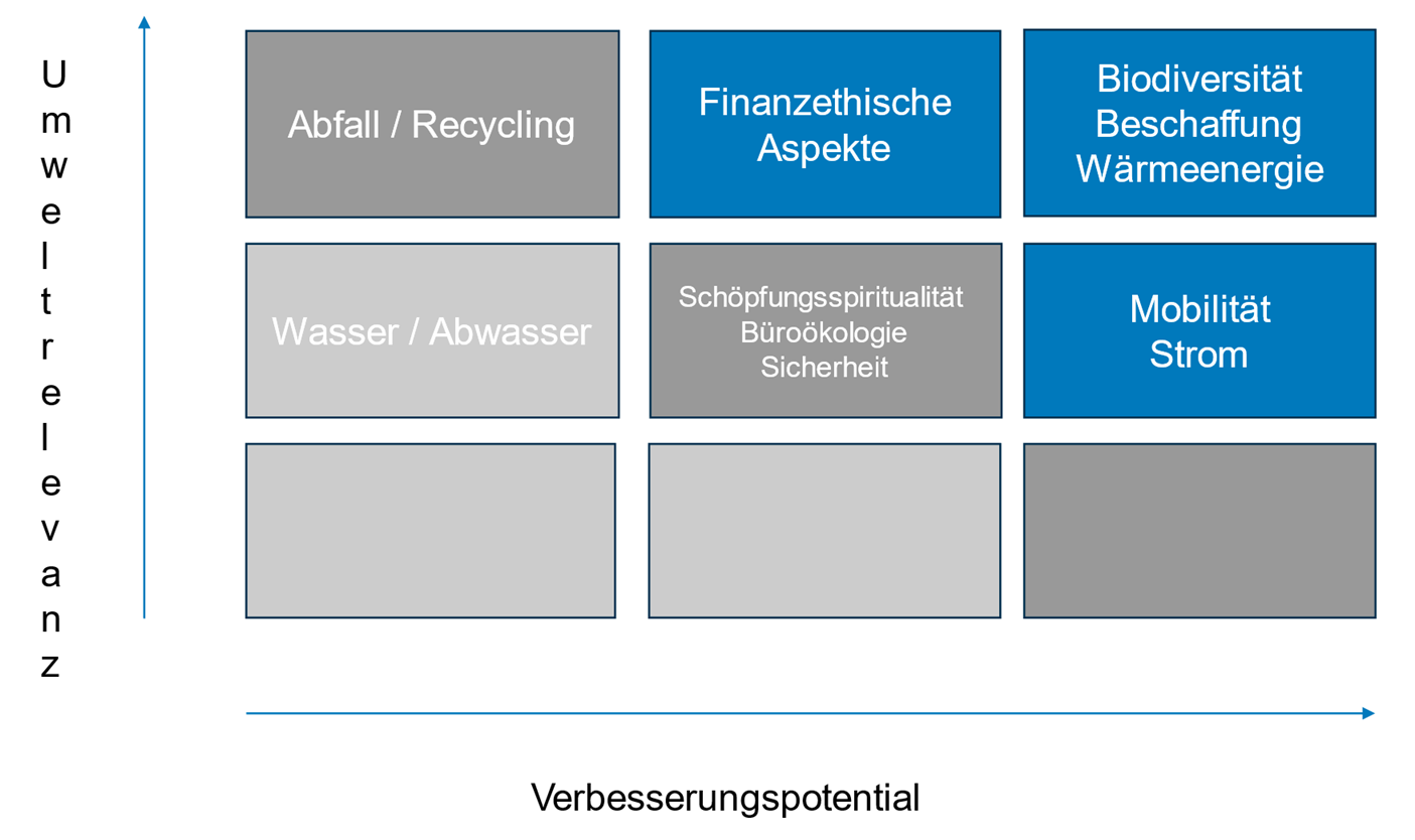 Matrix_Bewertung_GG1